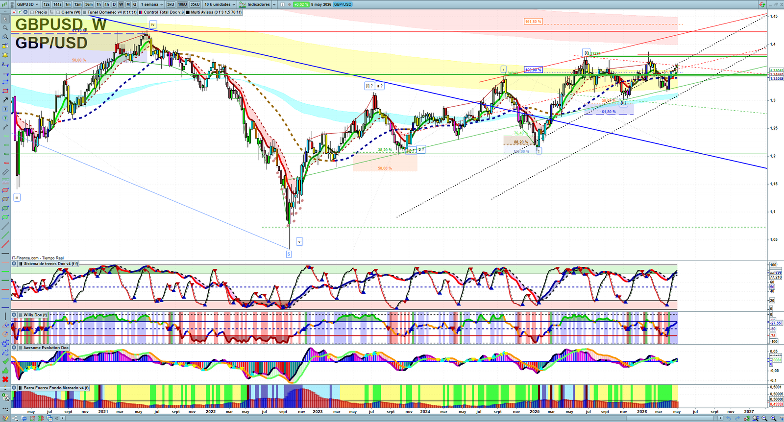 GBPUSD weekly technical analysis chart reviewing price action, trend context and forex market structure